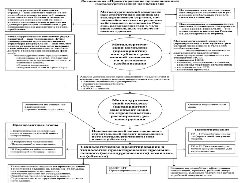 Введение в дисциплины:       Проектирование-основа инвестиционно-строительного процесса.  